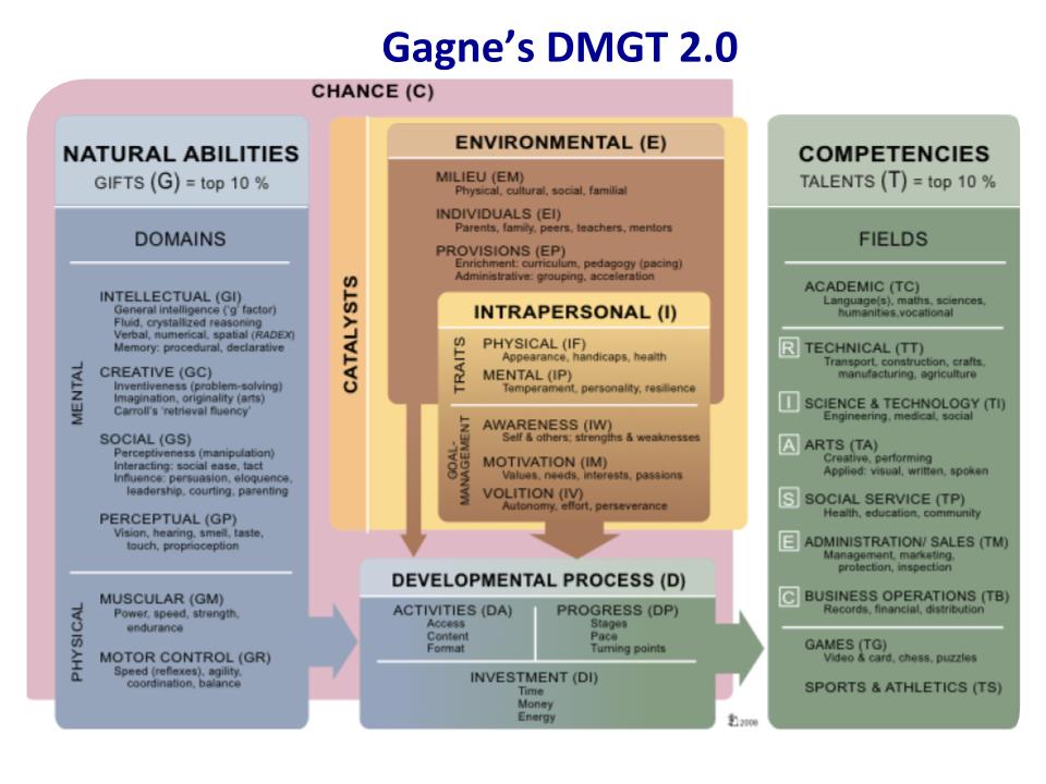Gagne’s DMGT 2.0